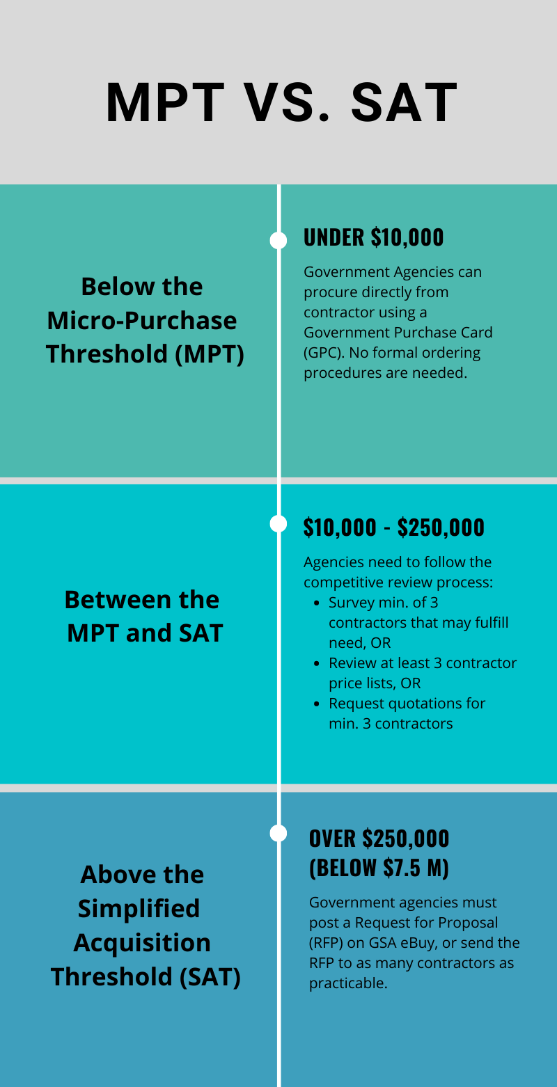 MicroPurchase Threshold (MPT) vs. the Simplified Acquisition Threshold